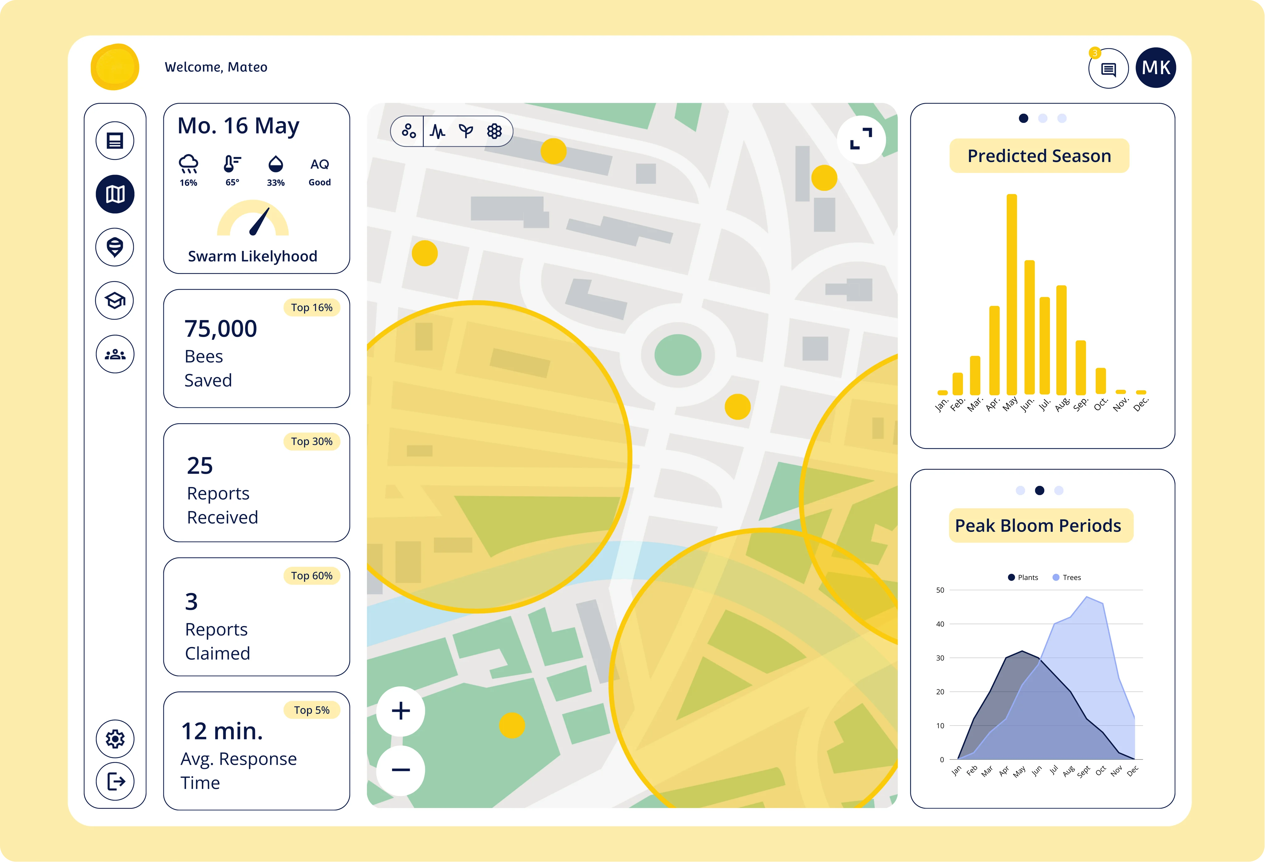 Beekeeping dashboard showing swarm likelihood, bees saved, reports received, and a city map with swarm zones highlighted. Includes charts for predicted bee season and peak bloom periods.
