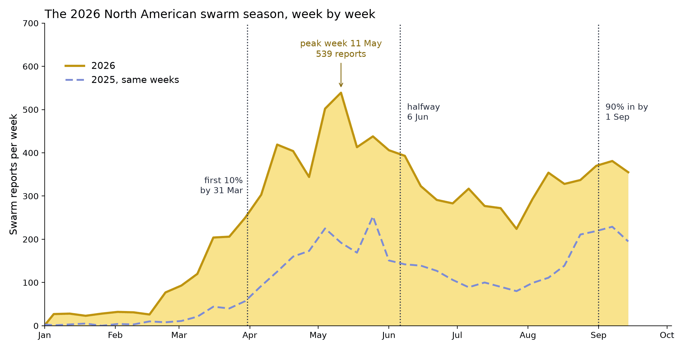 Line chart of weekly North American swarm reports through 2026, with the same weeks of 2025 for reference. The 2026 curve rises from late March, peaks in the week of 11 May, eases through July, and climbs again from August into September.