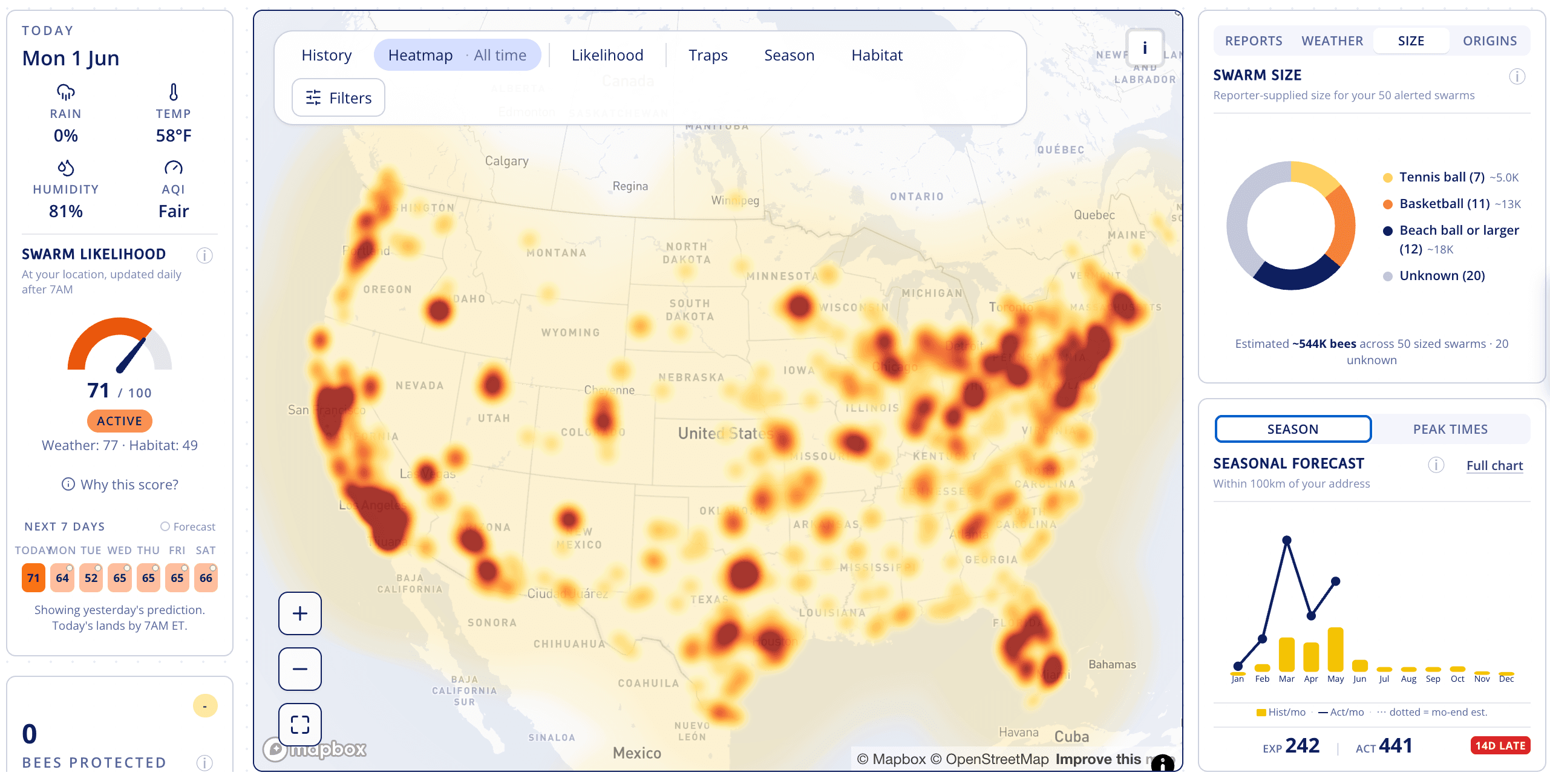 The Swarmed contributor dashboard showing a swarm heatmap, likelihood scores, and seasonal forecasts