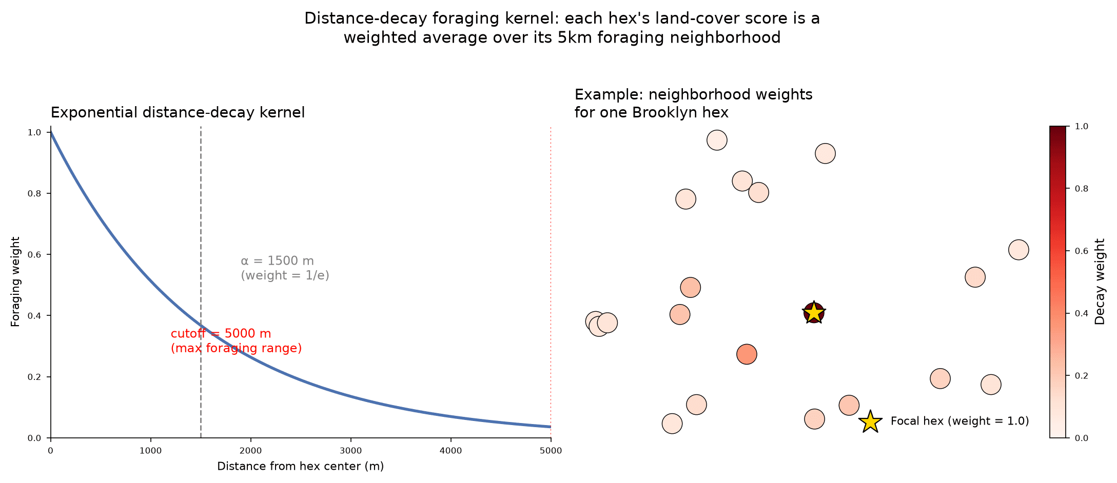 Distance-decay weighting curve showing forage value falling off with distance from the hive out to roughly three kilometres