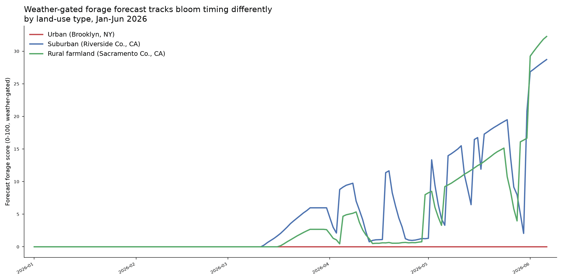 Weather-gated forage forecast curves by land-use type across a season, illustrating how bloom timing would shift the curve