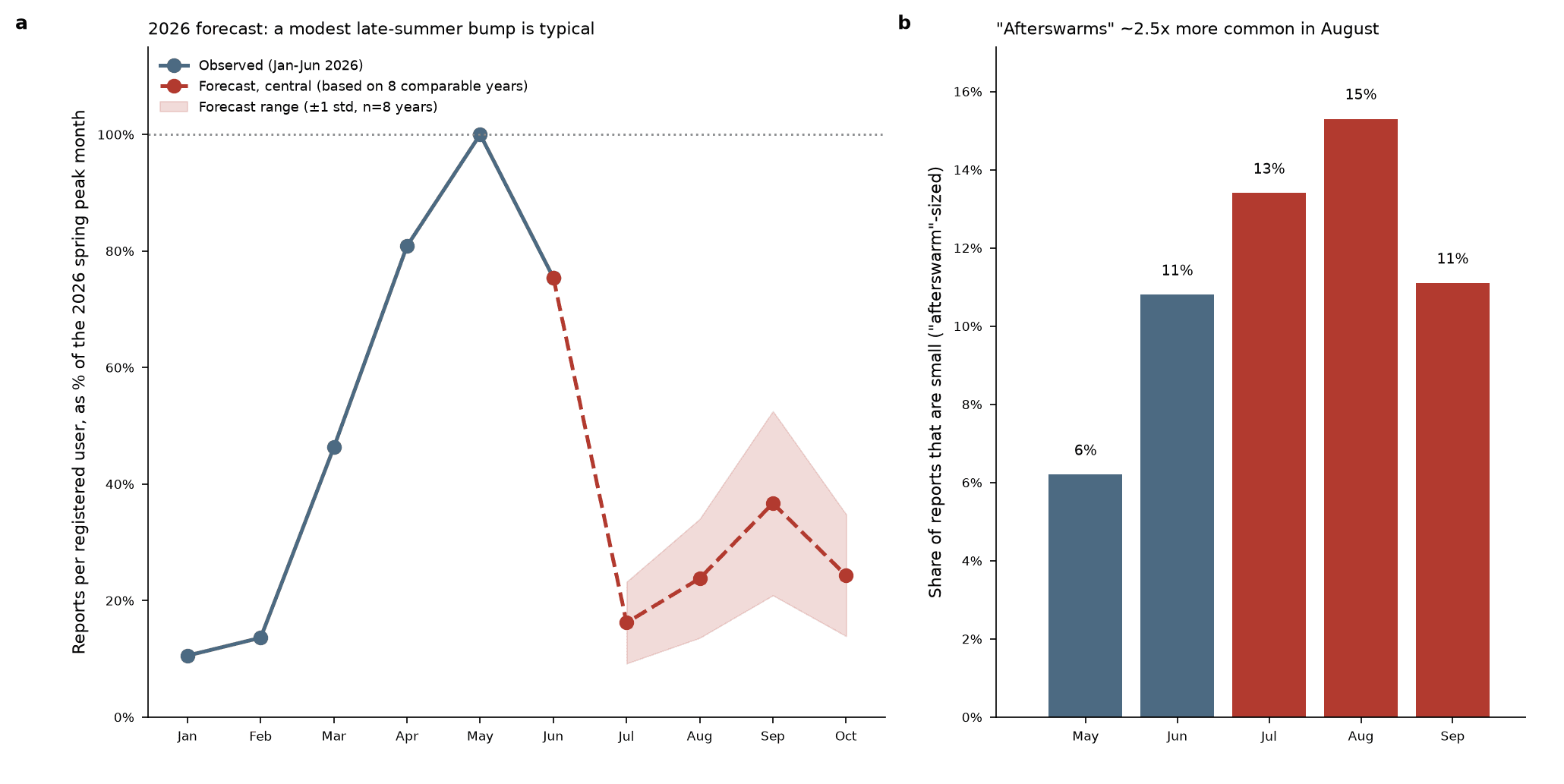 2026 late-season swarm outlook chart showing swarm activity tapering from the spring peak through late summer with a persistent late-season tail